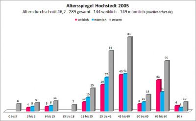 Altersstruktur 2005