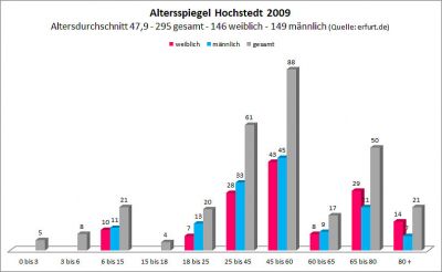 Altersstruktur 2009