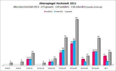 Altersstruktur 2011